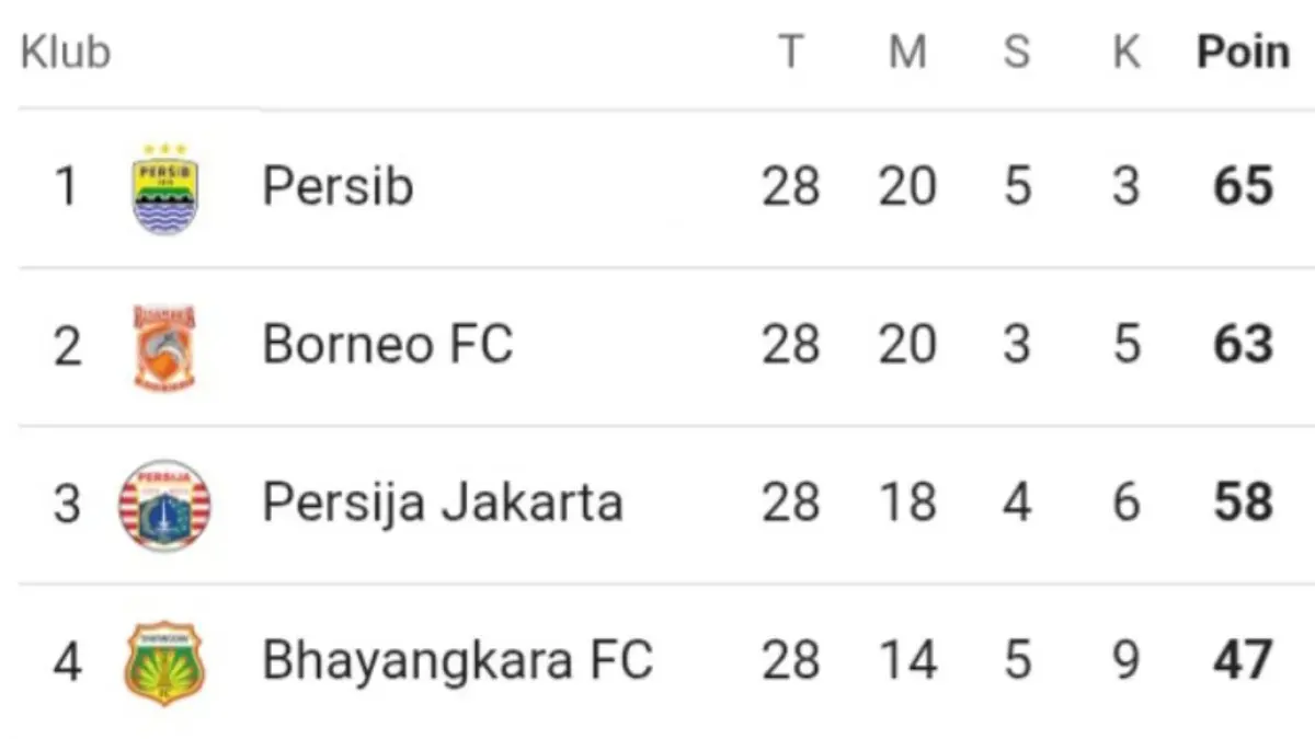 Klasemen terbaru.