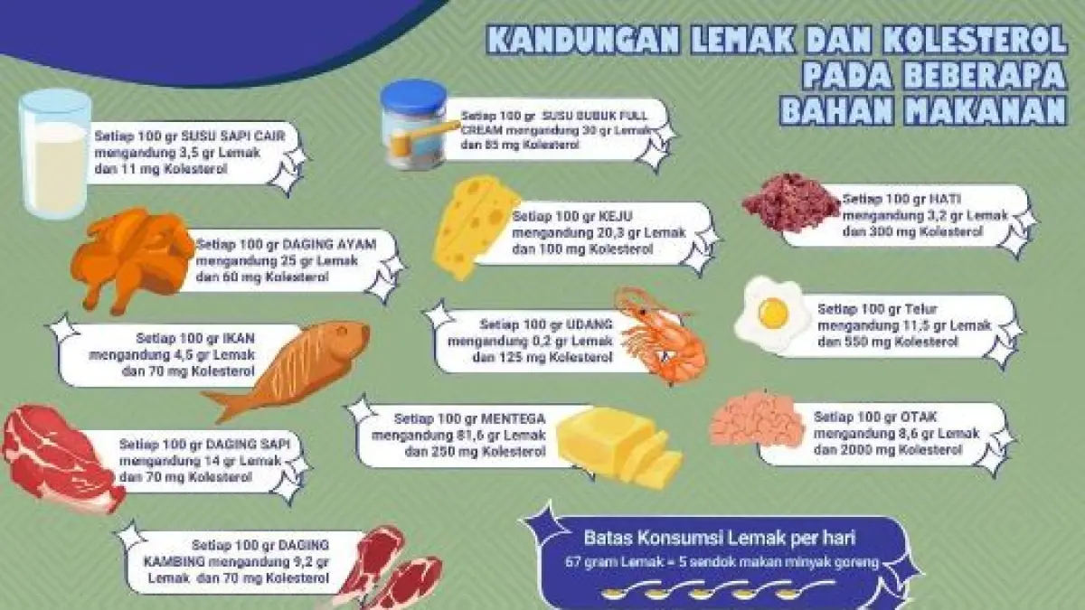 Makanan Sumber Kolesterol Jahat