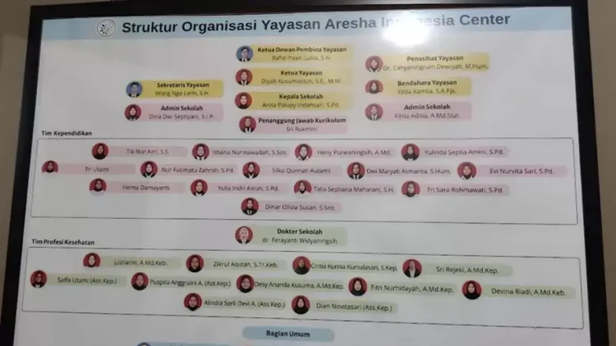 Beredar foto struktur organisasi daycare Little Aresha di Jogja yang digrebek karena aksi penganiayaan. (INSTAGRAM)