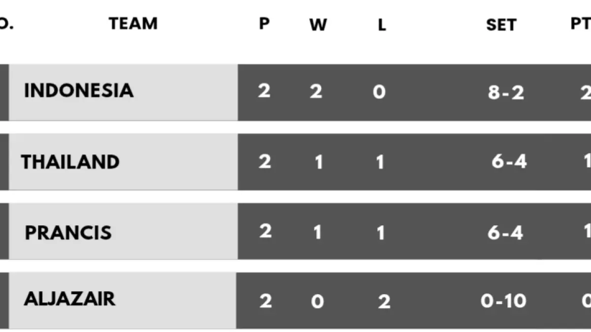 Klasemen terbaru grup D.