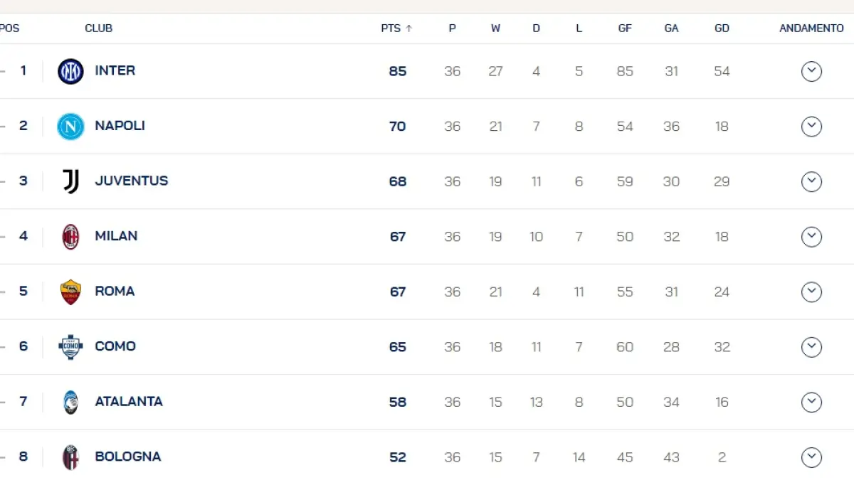 Klasemen sementara Serie A.