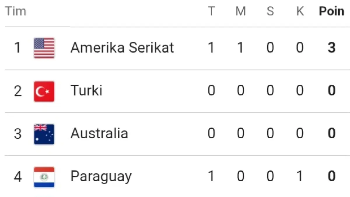 Klasemen grup D.