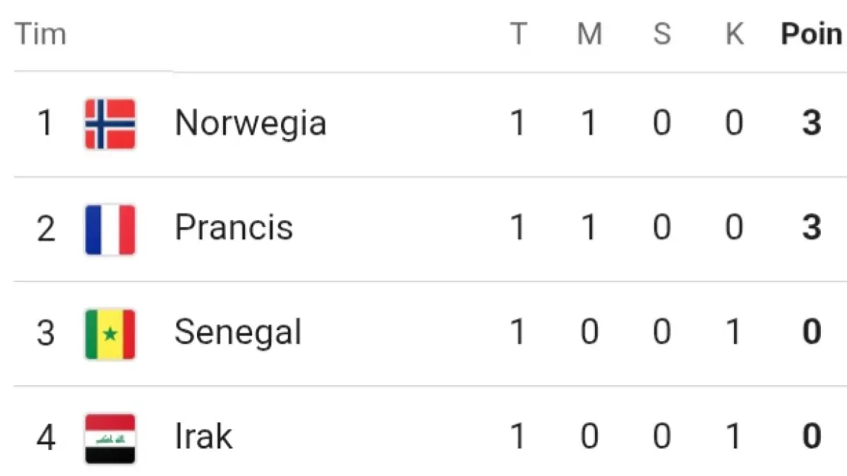 Klasemen sementara grup I.