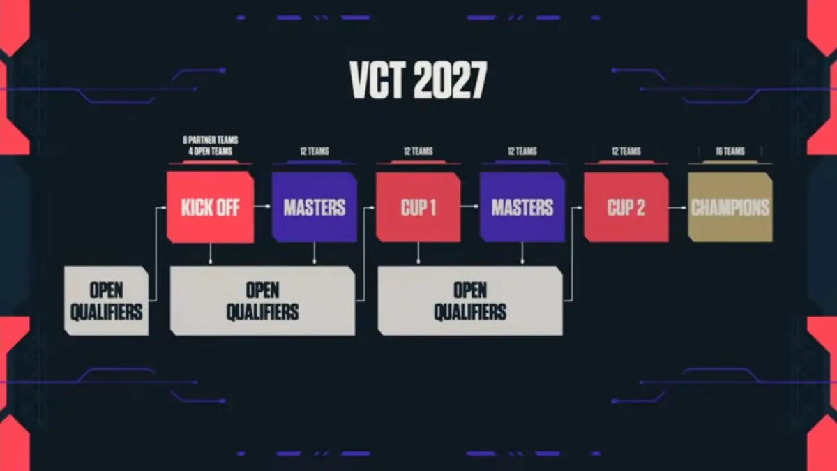 VCT 2027 Season Structure (VALORANT Championship Tour)
