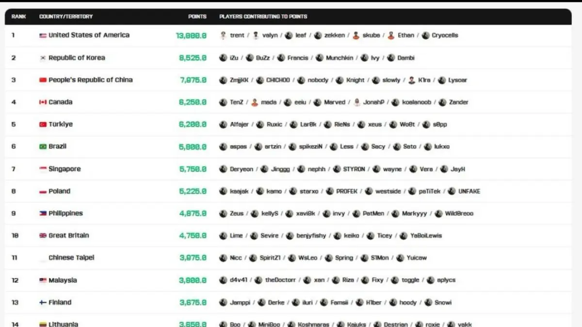 Top 16 Nations Team (esportsnationscup.com)