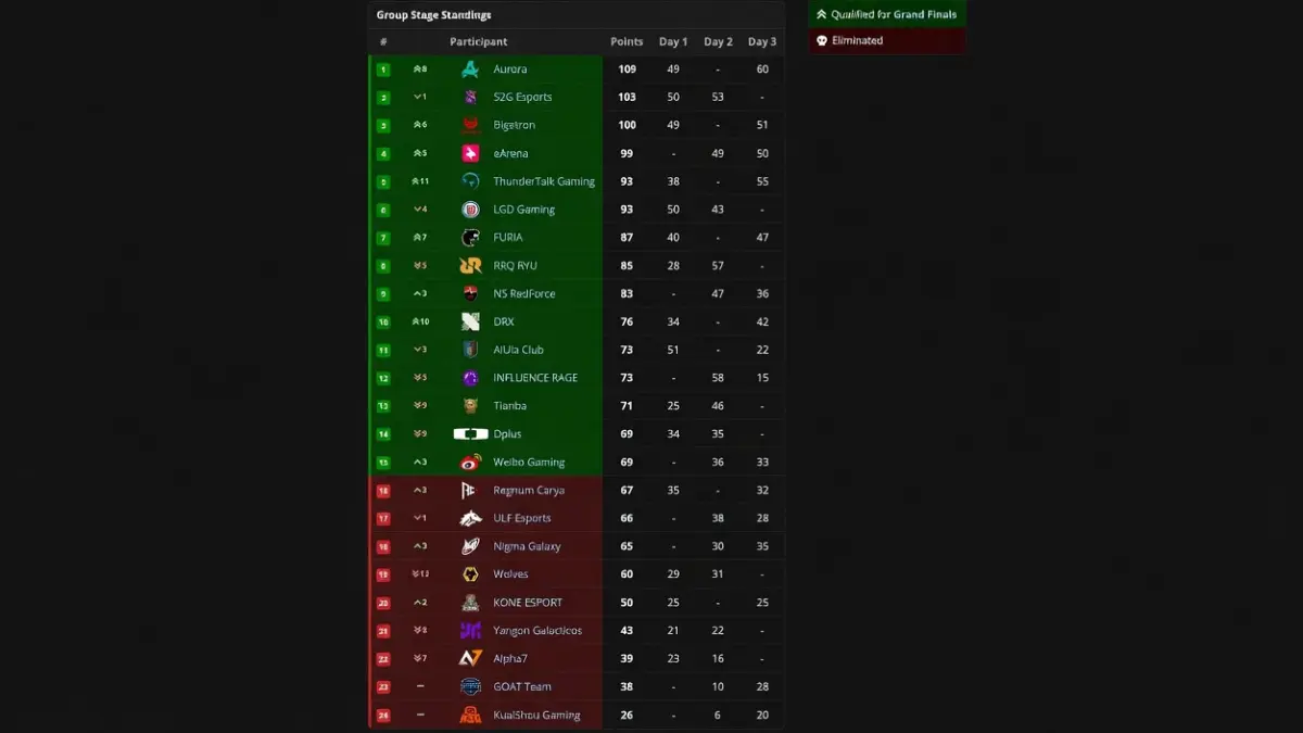 Hasil dan Poin Dari Setiap Tim di Group Stage PMWI 2026 Macau (liquipedia.com)