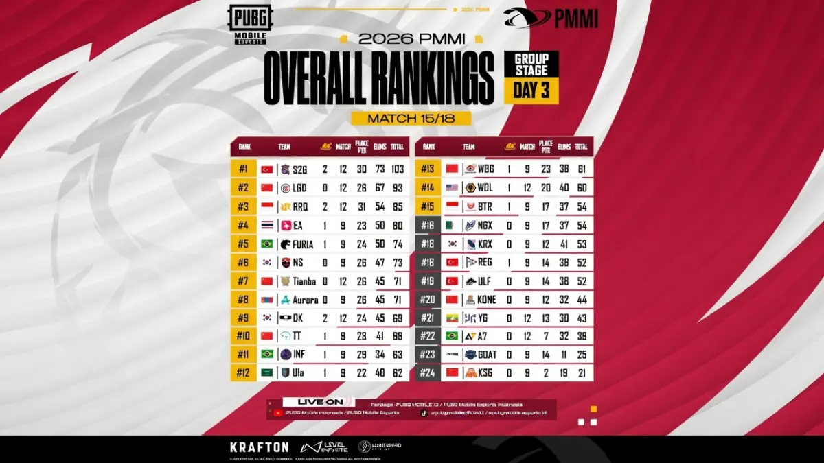 Overal Ranking PMWI 2026 Macau (pubgmobile)