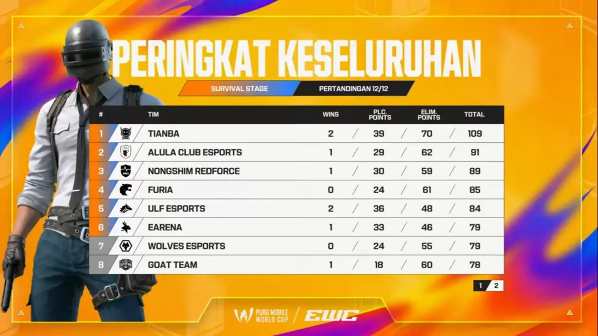 Hasil akhir Day 2 dari PMWC 2026 (Youtube/@pubgmobileofficialindonesia)