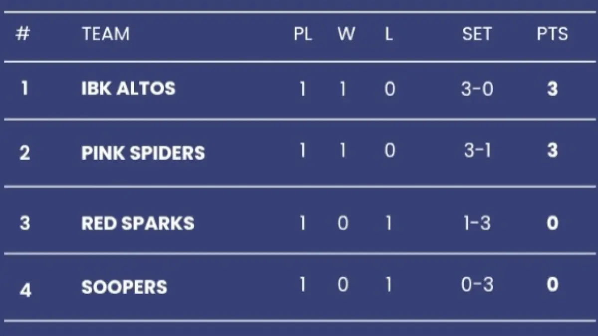 Klasemen sementara grup A: