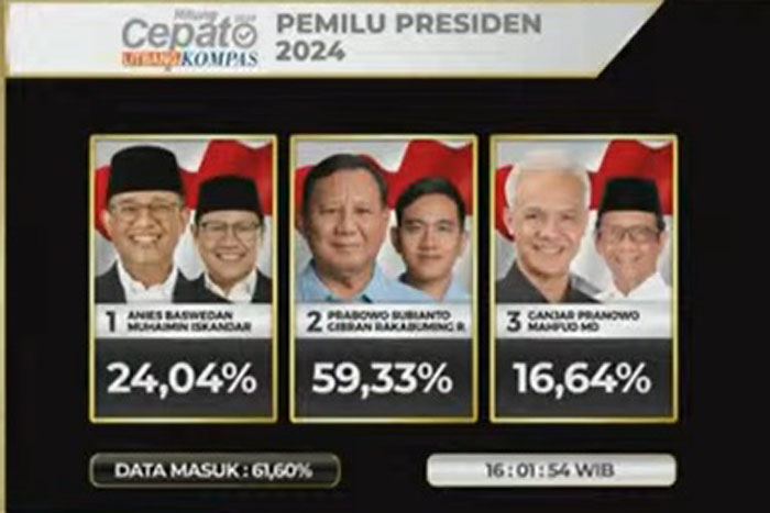Hasil quick count litbang Kompas pukul 16.00, Prabowo Gibran memimpin perolehan suara dengan 59,33 persen