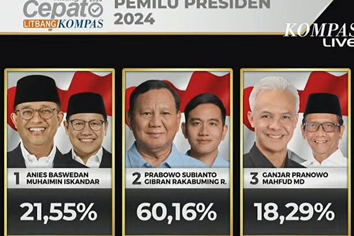 Hasil quick count sementara Litbang Kompas pada pukul 15.00 WIB, Prabowo Gibran unggul dalam Pilpres 2024 dengan 60,16 persen