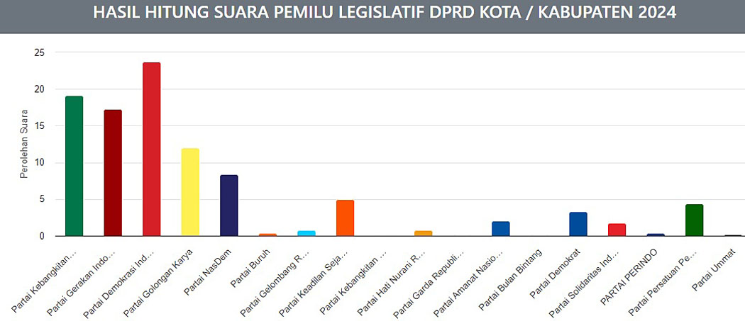 Perolehan suara caleg DPRD Kabupaten Malang per 21 Februari 2024. PDIP di posisi pertama, diikuti PKB dan Gerindra serta Golkar. Rekap belum selesai