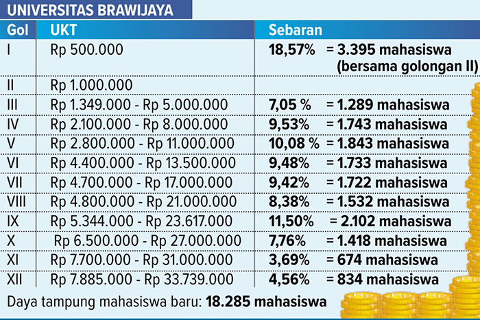 Daftar UKT dari golongan I sampai XII di UB, serta jumlah mahasiswa per golongan