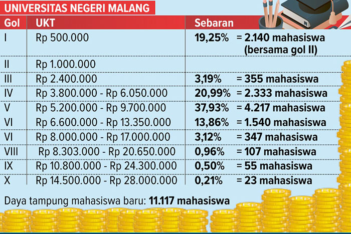 Daftar UKT UM dan golongan
