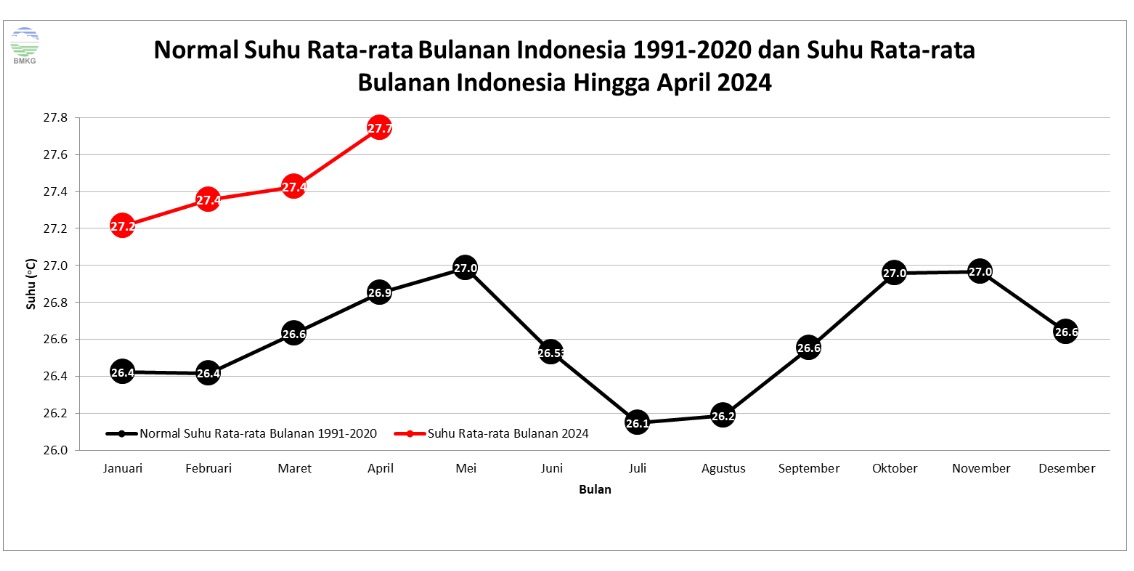 Data BMKG yang menunjukkan adanya peningkatan suhu secara signifikan pada Januari-April 2024 dibandingkan rata-rata suhu tahun 1991-2020