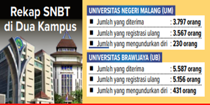 Infografis Rekap SNBT di Dua Kampus Malang