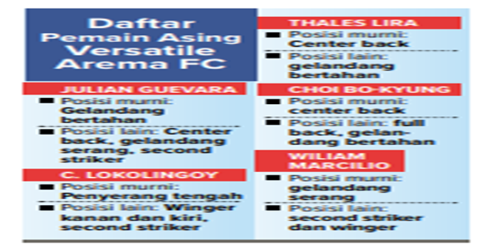 Infografik daftar pemain asing versatile Arema FC.