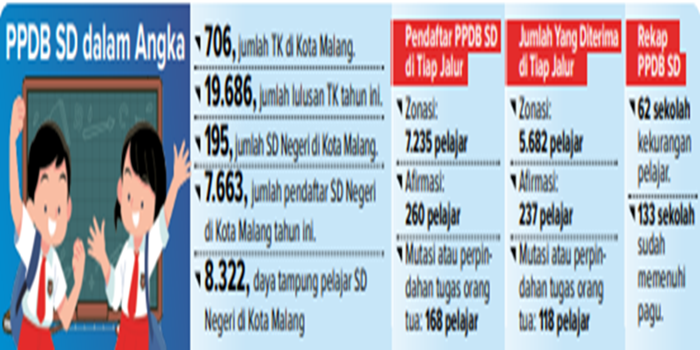Infografik PPDB SD dalam angka.