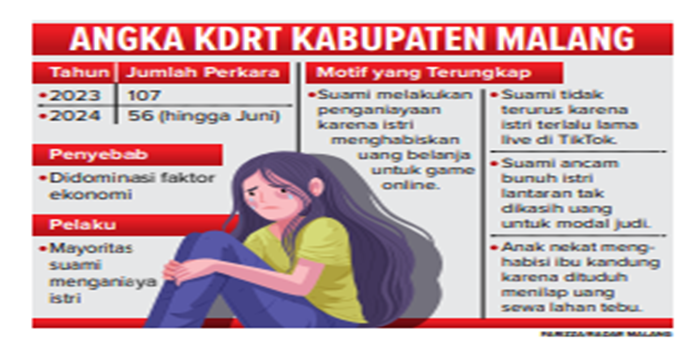 Infografik angka KDRT Kabupaten Malang