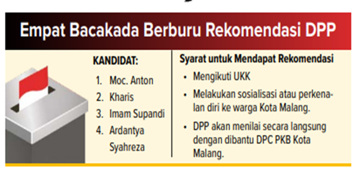 Infografik empat Bacakada berburu rekomendasi DPP