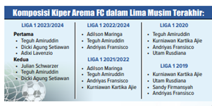 Infografik komposisi kiper Arema FC dalam lima musim terakhir