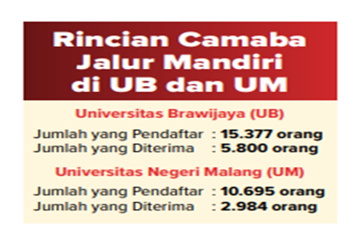 Infografik camaba jalur mandiri di UB dan UM