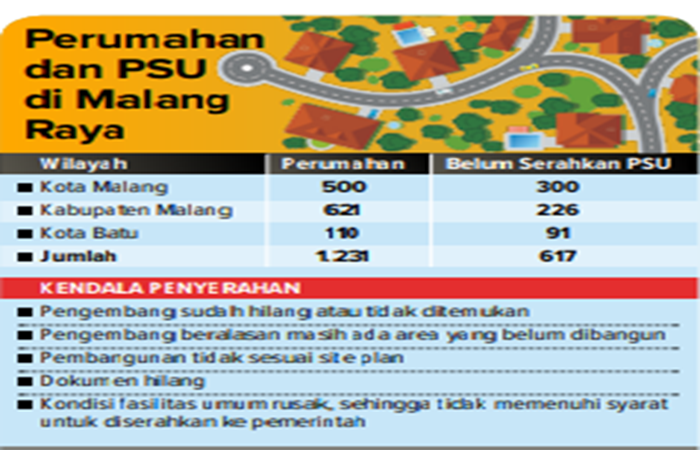 Infografik perumahan dan PSU di Malang Raya