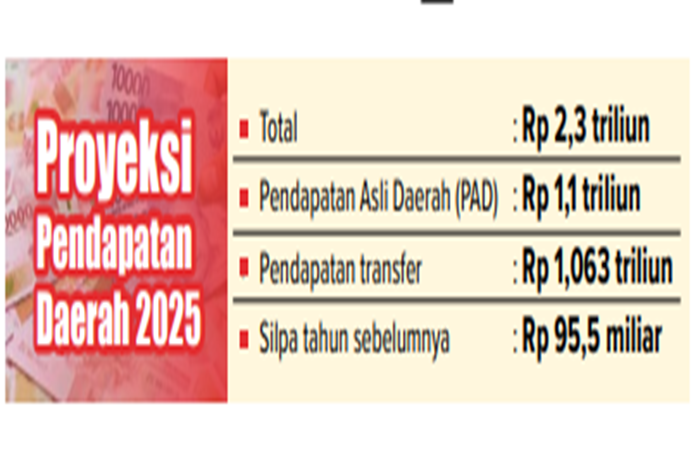 Infografik Proyeksi Pendapatan Daerah 2025.