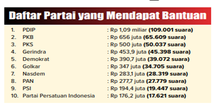 Infografik daftar partai yang mendapat bantuan.