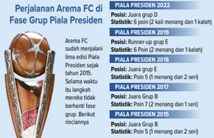 Infografik perjalanan Arema FC di Fase Grup Piala Presiden