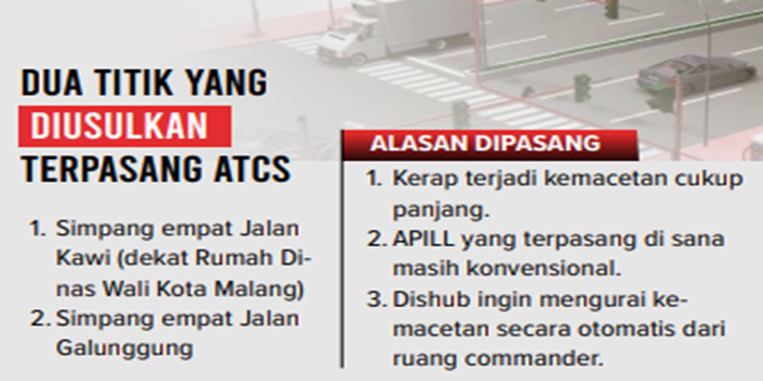 Infografik 2 Titik yang Diusulkan Terpasang ATCS