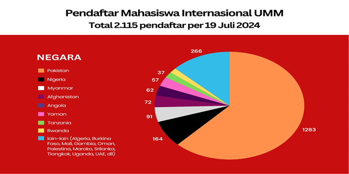 Diagram peminat Kampus Putih UMM dari luar negeri yang meningkat tajam di 2024.