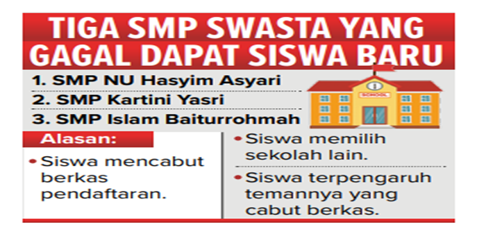 Infografik Tiga SMP Swasta yang Gagal Dapat Siswa Baru.