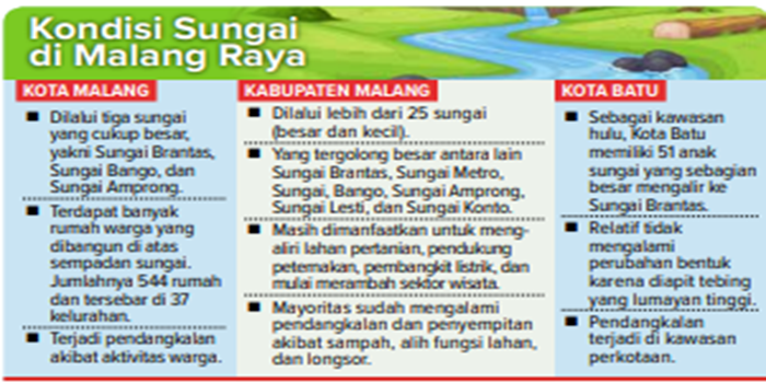 Infografik Kondisi Sungai di Malang Raya.
