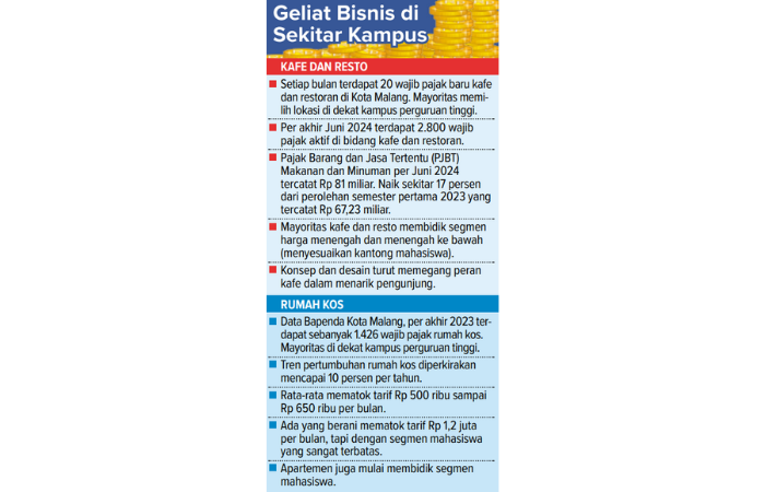 Infografik Geliat Bisnis di Sekitar Kampus
