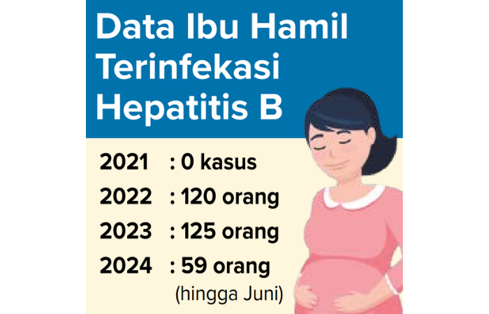 Infografik Data Ibu Hamil Terinfeksi Hepatitis B