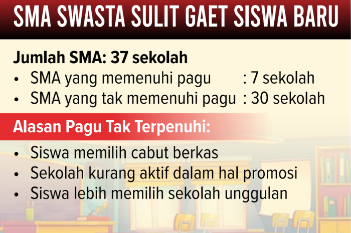 Infografik SMA Swasta Sulit Gaet Siswa Baru
