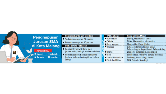 Infografik Penghapusan Jurusan SMA di Kota Malang.