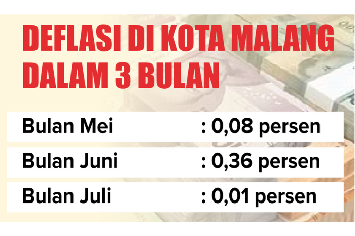 Infografik Deflasi di Kota Malang dalam 3 Bulan.