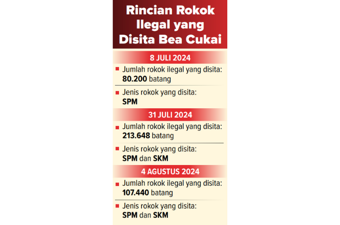 Infografik Rincian Rokok Ilegal yang Disita Bea Cukai.