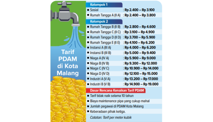 Infografik Tarif PDAM di Kota Malang