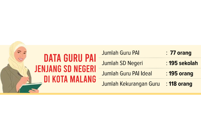 Infografik Data Guru PAI Jenjang SD Negeri di Kota Malang.