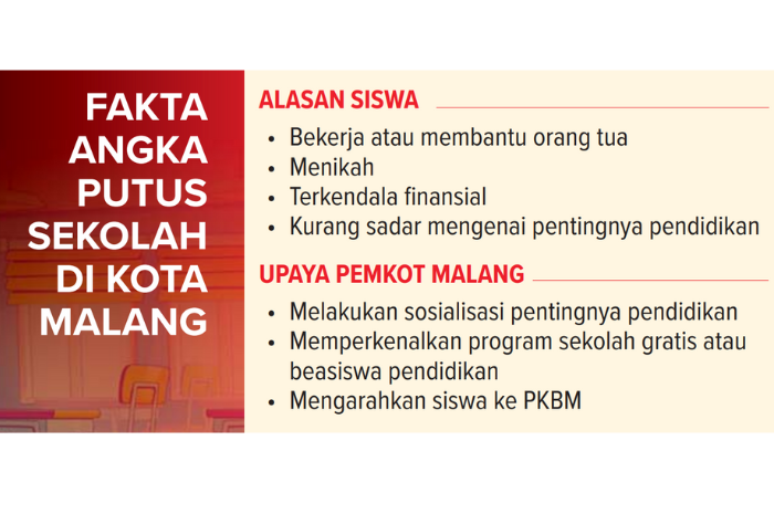 Infografik Fakta Angka Putus Sekolah di Kota Malang.