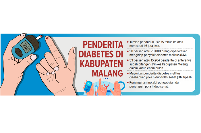 Infografik Penderita Diabetes di Kabupaten Malang.