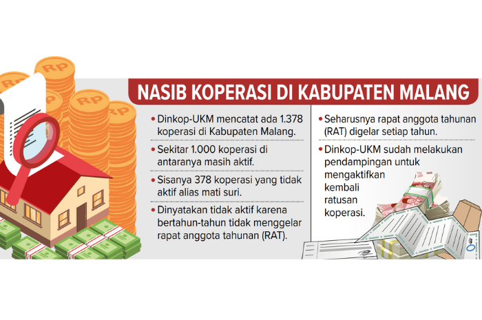 Infografik Nasib Koperasi di Kabupaten Malang.