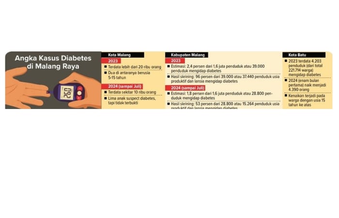 Infografik Angka Diabetes di Malang Raya