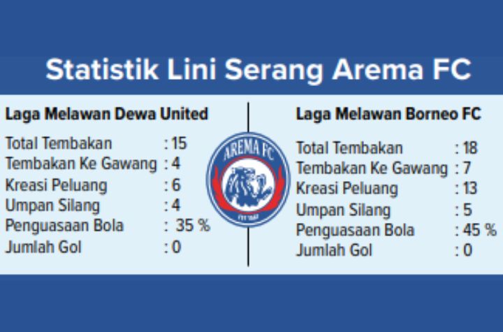 Statistik Lini Serang Arema FC