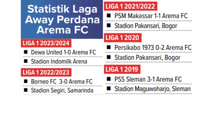 Infografis Statistik Away Perdana Arema FC.