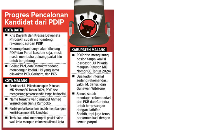 Infografik Progres Pencalonan Kandidat dari PDIP