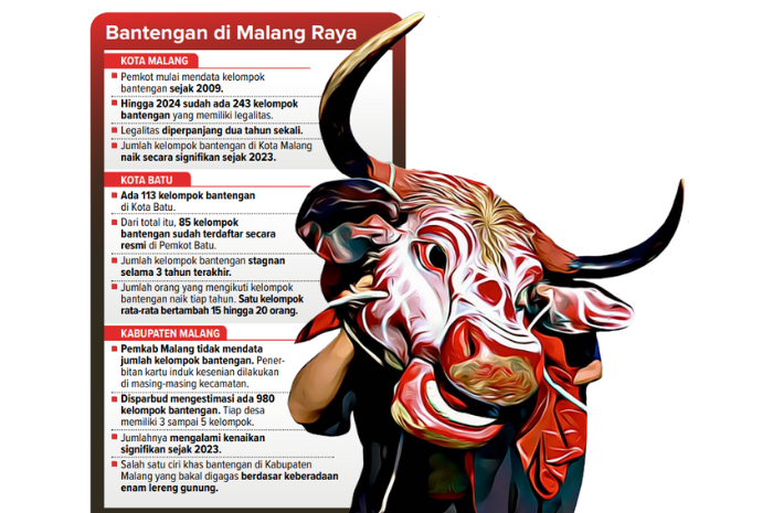 Infografik Bentengan di Malang Raya.